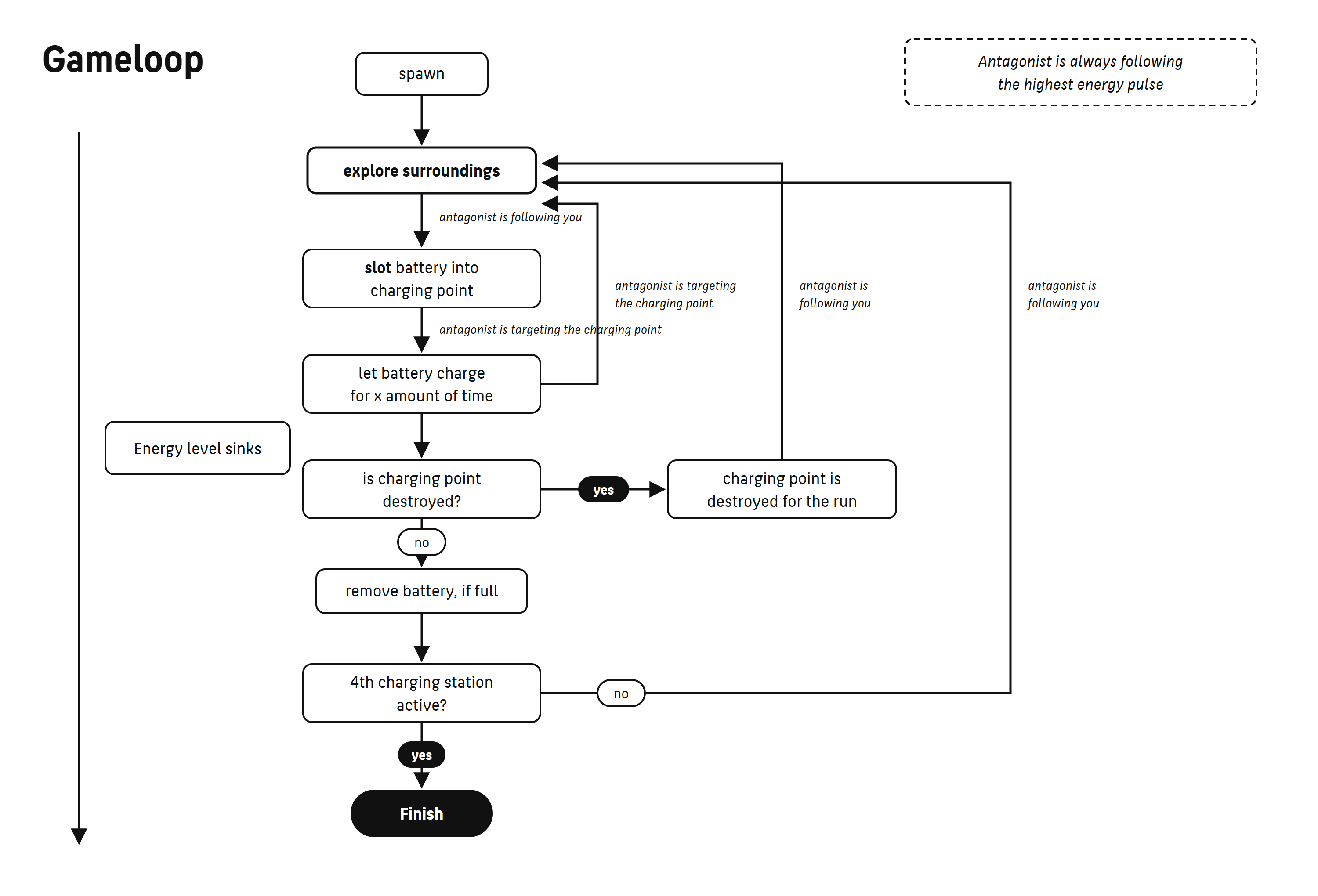 Hypnagogia game loop diagram
